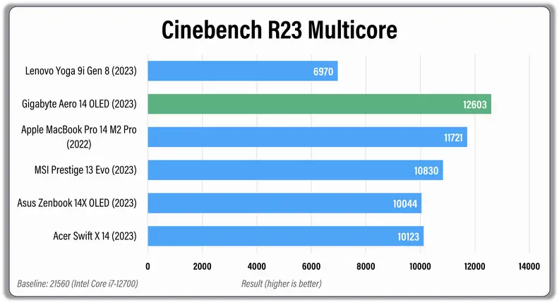 A colored bar graph comparing testing results of several laptops