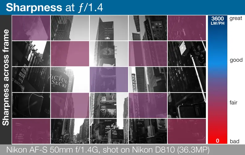 A heatmap of the Nikon AF-S Nikkor 50mm f/1.4G's lens sharpness across entire frame.