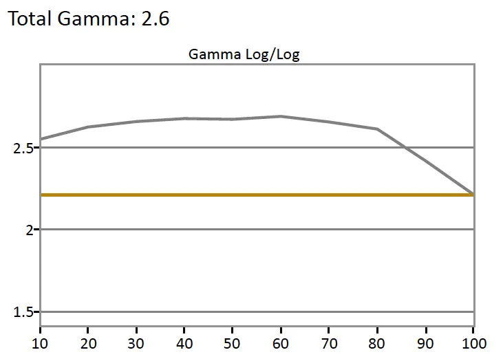 SDR Gamma