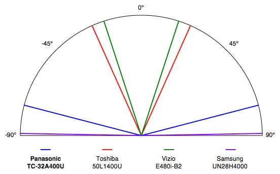 Panasonic TC-32A400U's viewing angle comparison.