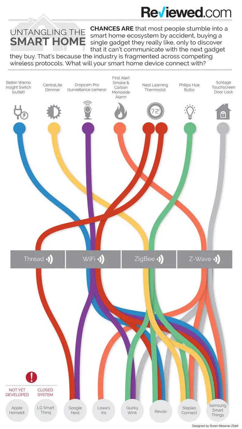 Untangling the Smart Home (Infographic)