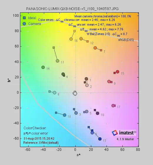 A color error chart of the Panasonic Lumix GX8's performance.