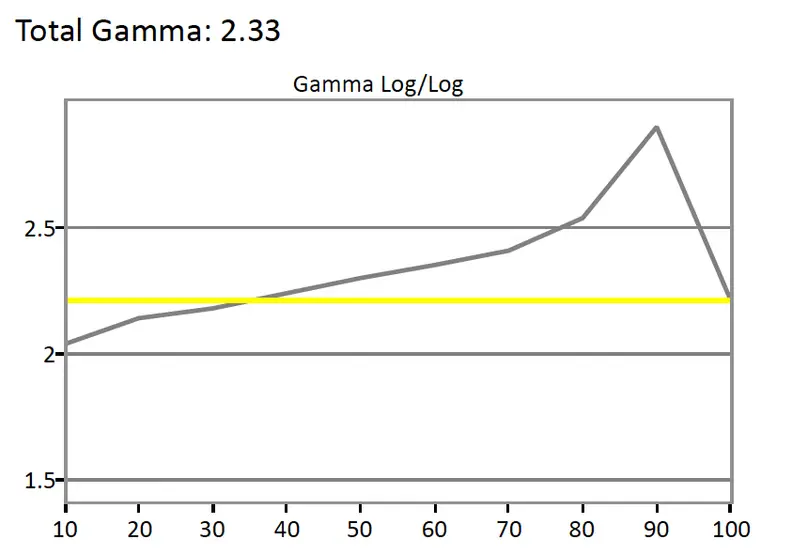 BenQ XL2420G gamma transitions