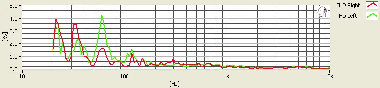 There some big differences between the channels, but the distortion levels never get higher than 4%.