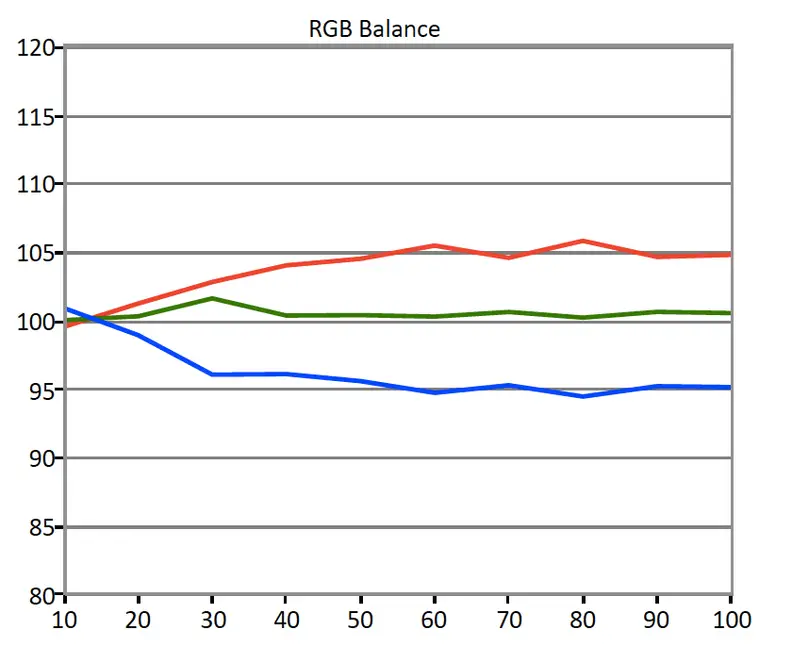 Samsung MU6300 RGB Balance