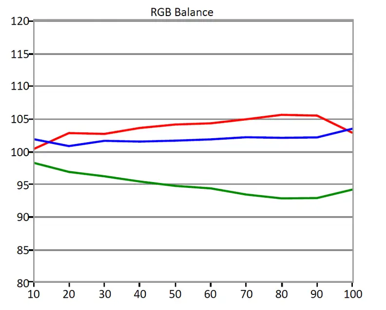 According to the D Series' RGB balance results, the grayscale deltaE noted above is the driect result of notably under-emphasized green sub-pixels.
