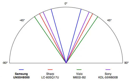 Samsung UN55H8000 viewing angle chart