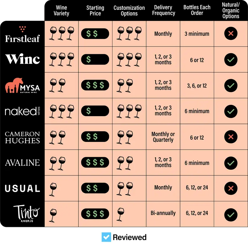 Graphic illustrating cost, offerings, and delivery frequency of each featured wine subscription