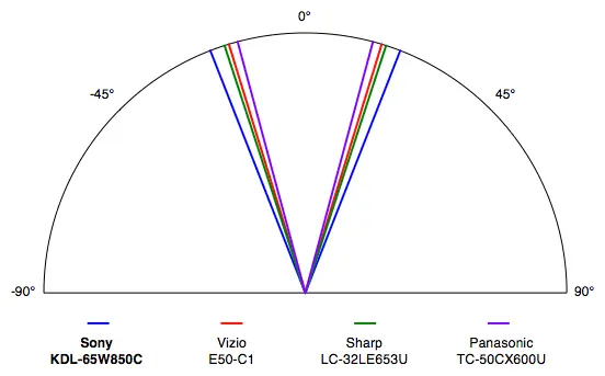 Sony KDL-65W850C science page