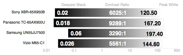 Vizio M65-C1 contrast results black level ANSI white level