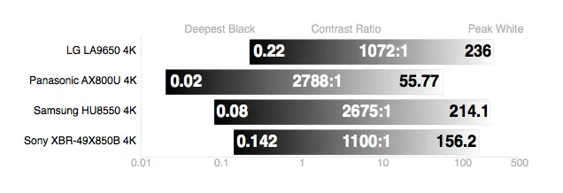 The Sony-XBR-49X850B 4K TV has very mediocre black levels.