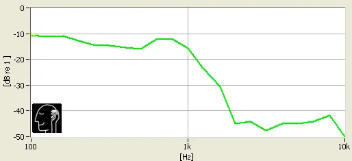Samsung Level In isolation chart