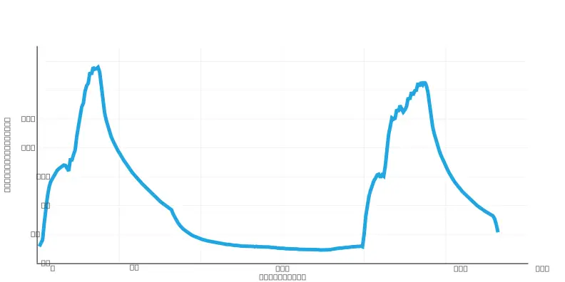 Temperature data for the bulky cycle.