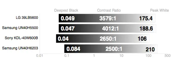 Samsung UN40H6203 contrast ratio comparison