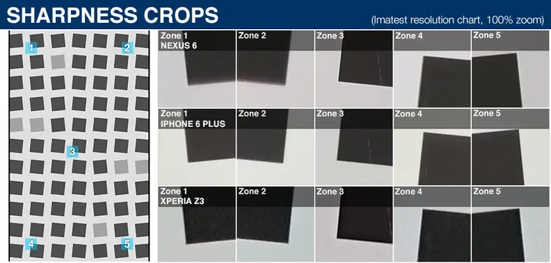 100% crops of a resolution chart shot by the Google Nexus 6