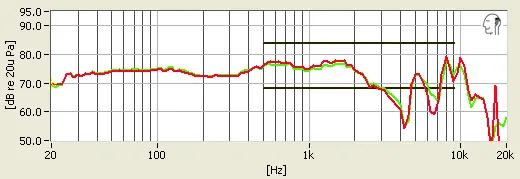 We input a parent signal of 80dB and measured what the Sennheiser's produced.
