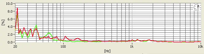 The id America Spark IDH 102 in-ear headphones tested with less than 3% total harmonic distortion—a very good result.