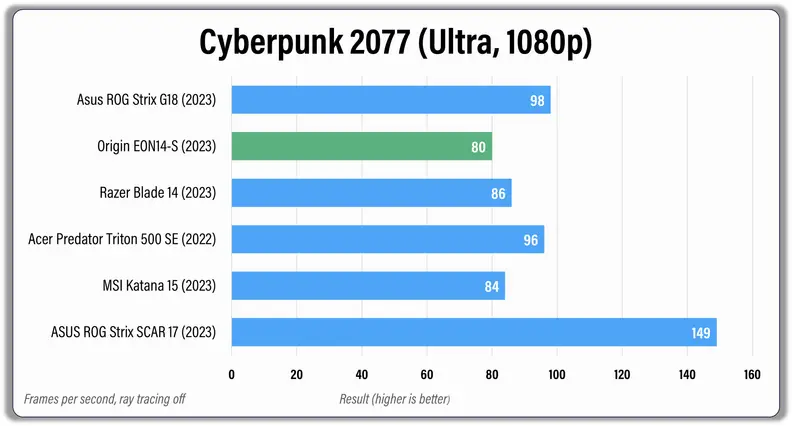 Horizontal bar graph that measures multicore performance for several different gaming laptops.