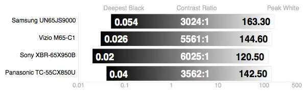 Panasonic TC-55CX850U contrast results