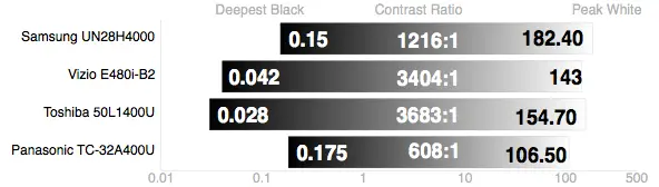 Panasonic TC-32A400U contrast ratio comparison