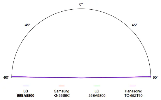 LG 55EA8800 viewing angle