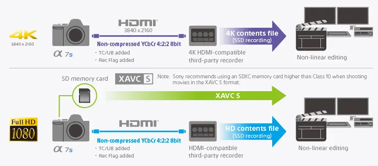 In this Sony-provided flowchart you can see your options for recording HD and 4K footage with the A7S.