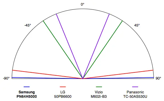 Samsung PN64H5000 viewing angle