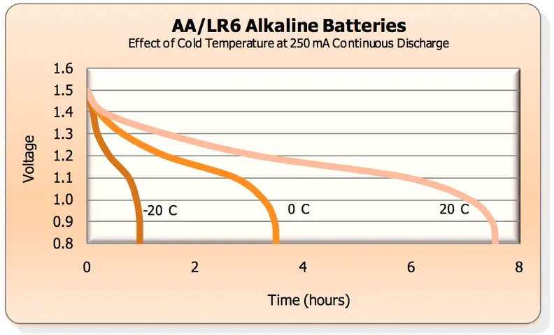 AA battery output voltage at three different temperatures.