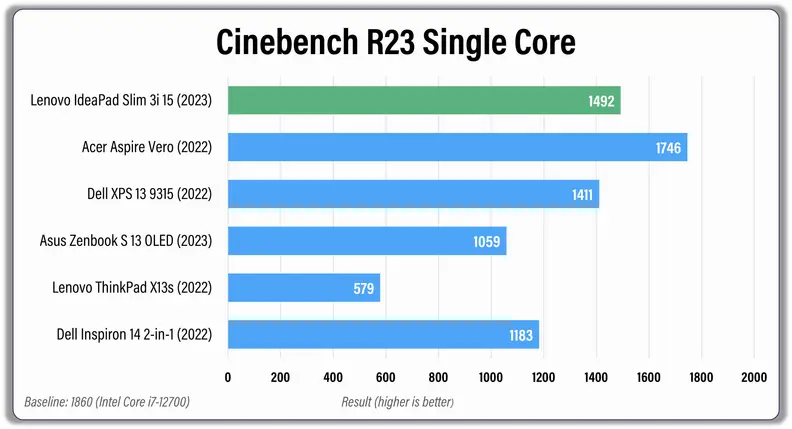 A horizontal bar graph showing laptop benchmarking results
