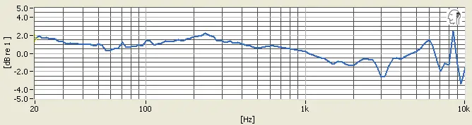 Bowers & Wilkins P5 Series 2 tracking chart
