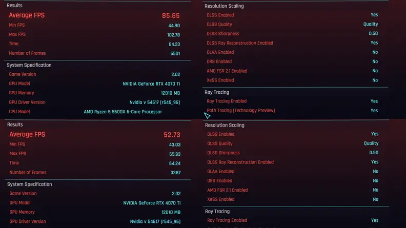 A benchmark from Cyberpunk 2077 showing a 50% uplift in FPS