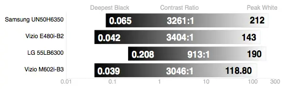 Vizio M602i-B3 contrast ratio