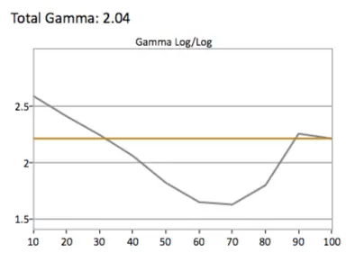 SDR Gamma