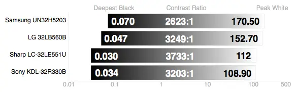 Sony KDL-32R330B contrast ratio