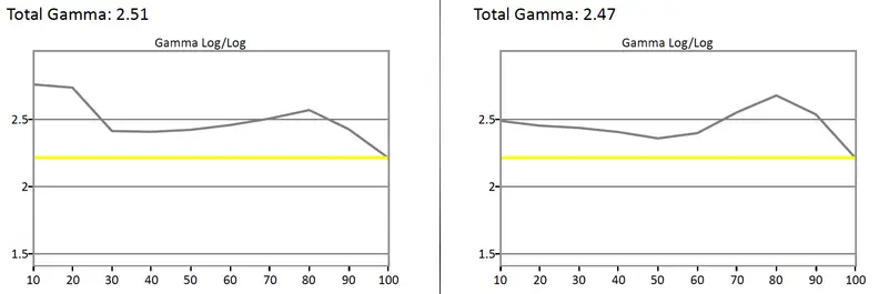 Hisense 50H7GB gamma results
