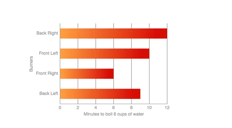 The right front burner did well in our water boiling test.