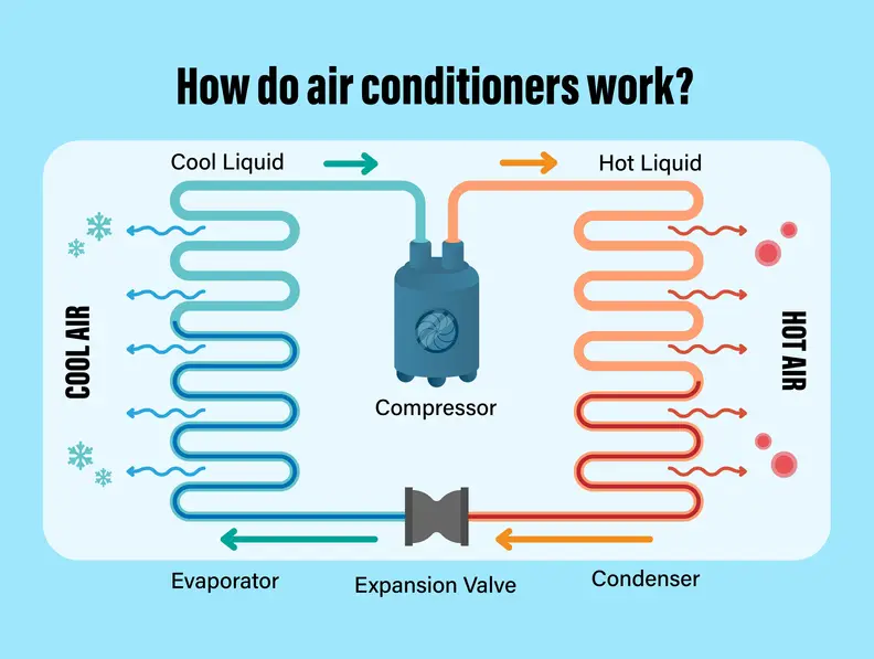 An infographic that shows how an air conditioner works
