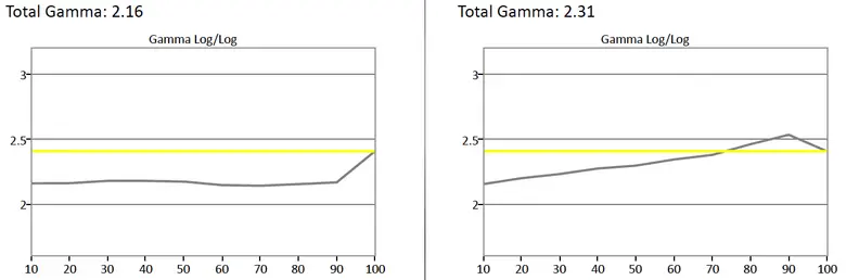 Sharp LC-60UD27 gamma