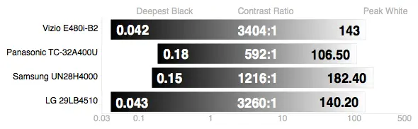 LG 29LB4510 contrast ratio
