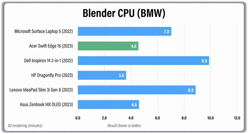 A bar graph showing the performance results of several laptops