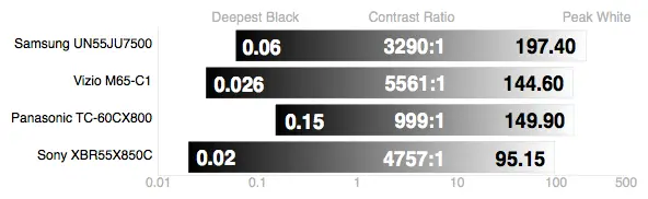 Sony XBR55X850C contrast ratio