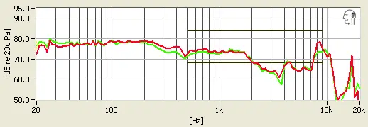 The frequency response data is relatively flat, which is great if you plan on equalizing your own music.