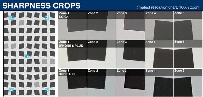 The G4's 16-megapixel camera records razor-sharp stills, but it applies about 16% oversharpening.