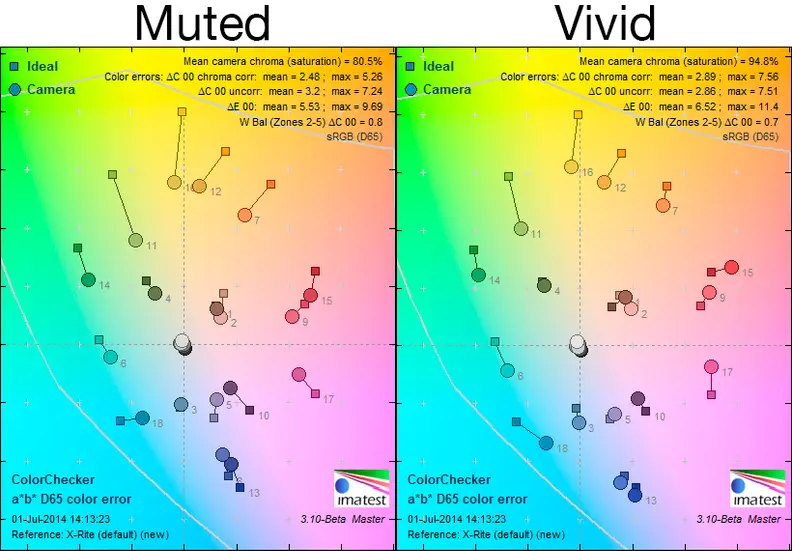 Note the saturation percentages in the top right corners.