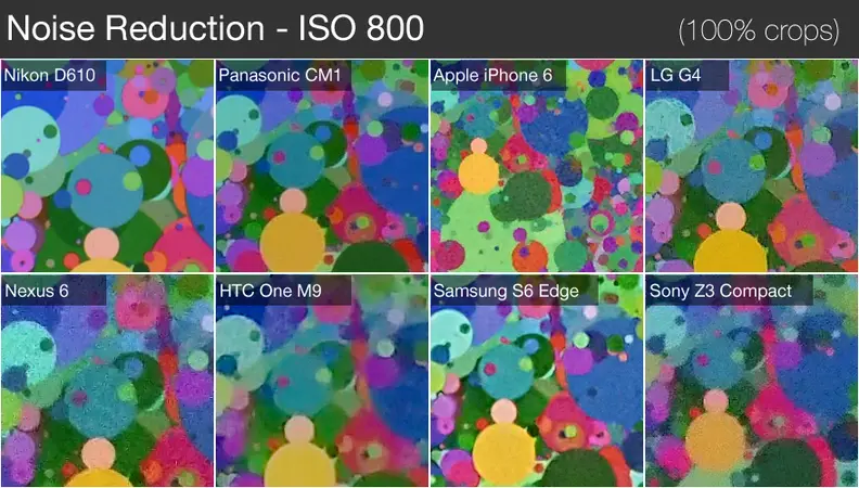 At ISO 800 most of the phones are now capable of producing acceptable images, with the S6 Edge and CM1 standing out.