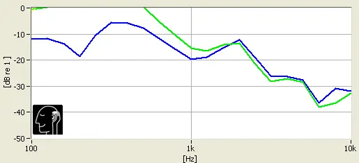 The Samsung Level Over headphones block a good bit of outside noise, from low to high.