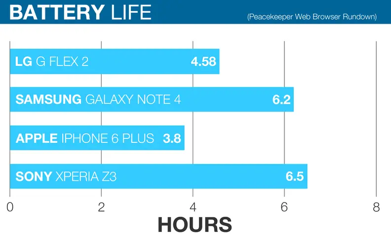 A chart comparing the battery life of the LG G Flex 2, the Apple iPhone 6 Plus, the Samsung Galaxy Note 4, and the Sony Xperia Z3.