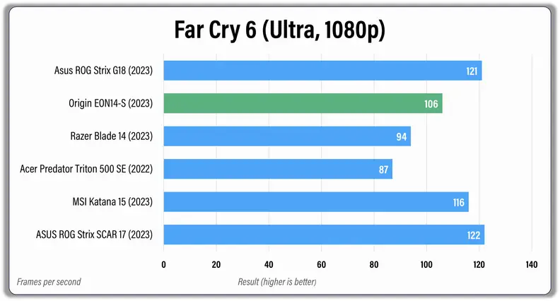 Horizontal bar graph that measures in-game performance for several different gaming laptops.