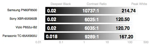 Panasonic TC-65AX900U contrast ratio