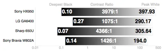 The Sony W802A delivers a decent contrast ratio, but for the price, should do much better.
